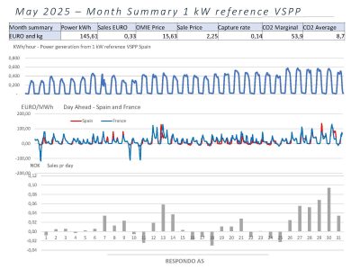 Respondo Month Report 5 2025